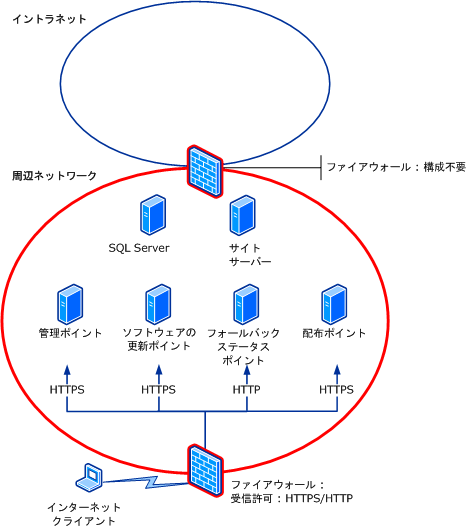 インターネットベース ダイアグラム:シナリオ 2b