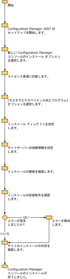 ConfigMgr コンソールのインストール ダイアグラム