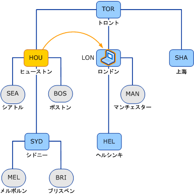 兄弟サイトにローミング