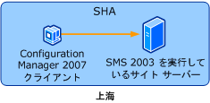 ConfigMgr クライアントで SMS 2003 サイトに割り当て