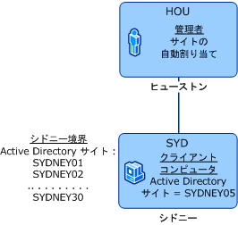 自動サイト割り当て成功