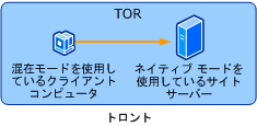 複合モード クライアントをネイティブ モード サイトに割り当て