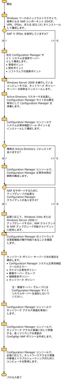 ConfigMgr における NAP の管理者ワークフロー