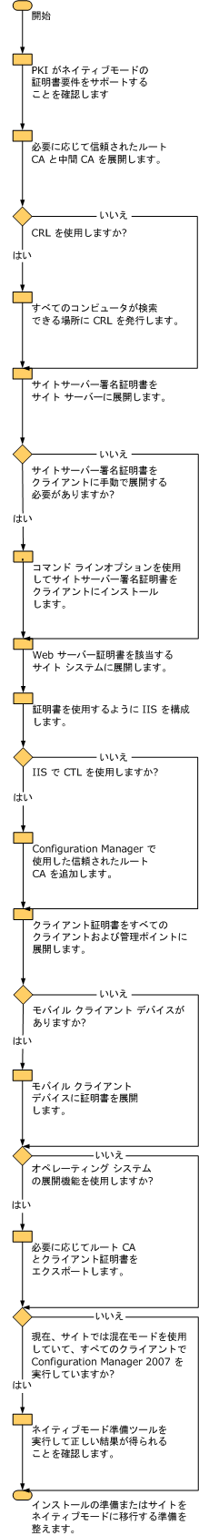 PKI を展開するための管理者ワークフロー