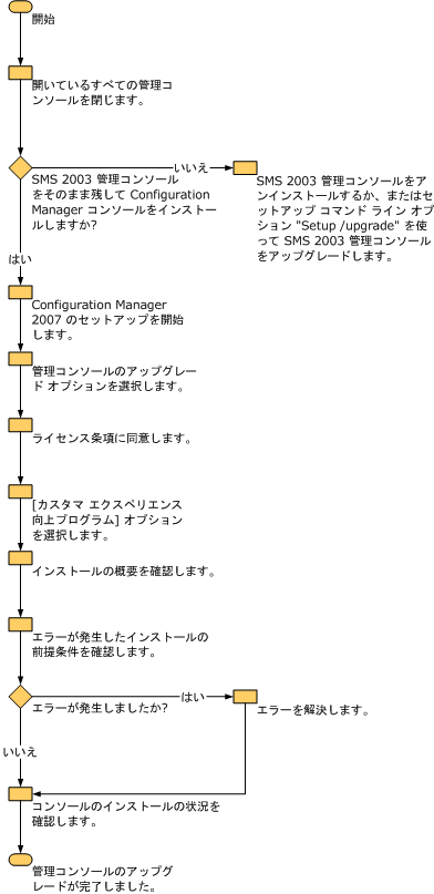 管理者コンソールの更新ワークフロー