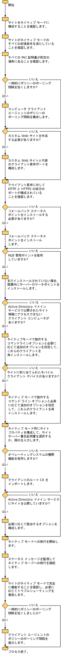 ConfigMgr サイトをネイティブ モードに移行するワークフロー