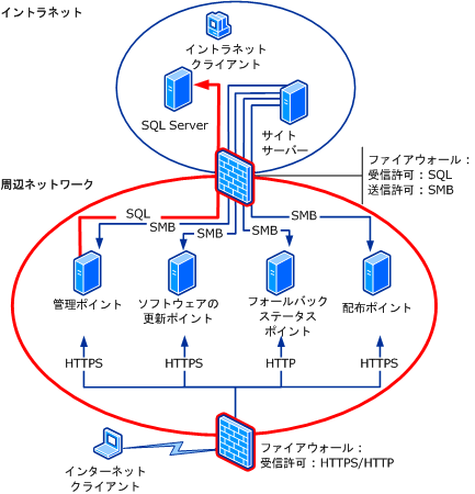 インターネットベース ダイアグラム:シナリオ 4c