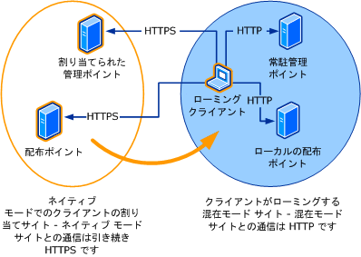 HTTP オプションを有効にしたネイティブ モード ローミング