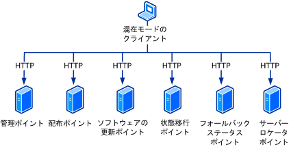 クライアント サーバー間の複合モード プロトコル