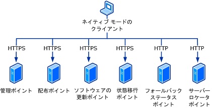 ネイティブ モード クライアント サーバー間プロトコル