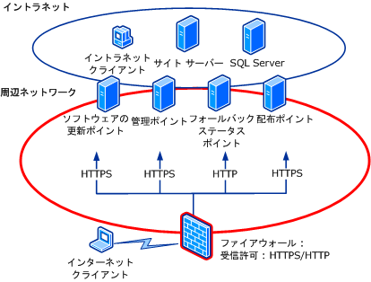 インターネットベース ダイアグラム:シナリオ 4a