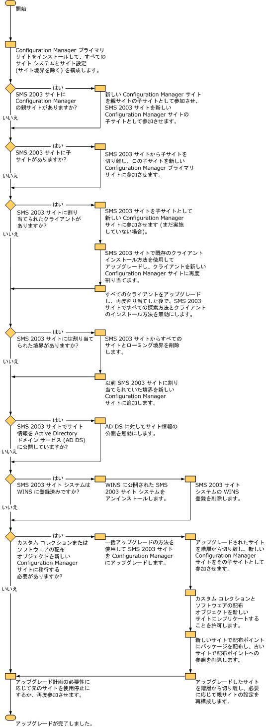 並列アップグレード プランニング ダイアグラム