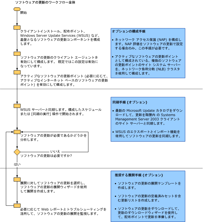 ソフトウェア更新の管理ワークフロー全体