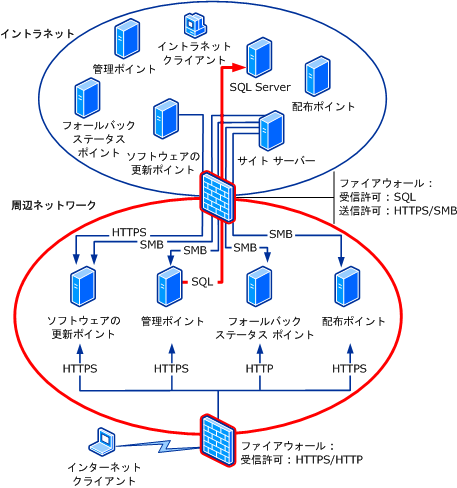 インターネットベース ダイアグラム:シナリオ 3a