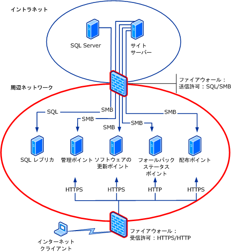 インターネットベース ダイアグラム:シナリオ 1b