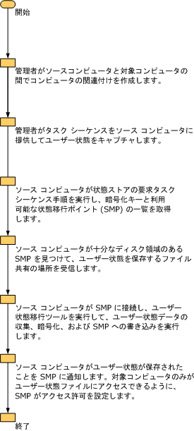 フローチャート:ユーザー状態キャプチャのアクションを表示