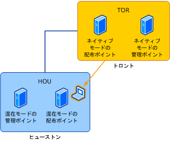 ネイティブ モード クライアントが複合モード サイトにローミング