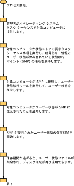 ユーザー状態を復元するフローチャート