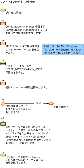 ソフトウェア配布情報提供のフローチャート