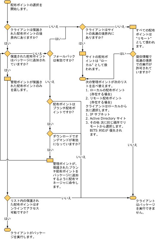 配布ポイント選択のしくみを表示