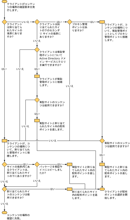 管理ポイントを選択するためのフローチャート