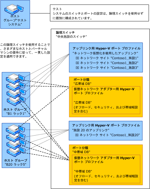 VMM の論理スイッチ