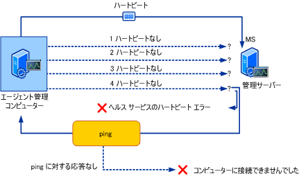 ハートビート プロセスの図