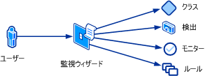 監視ウィザードの概念図