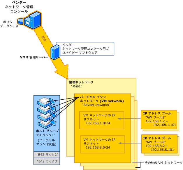 ベンダー ネットワーク管理コンソールを使用したネットワーク