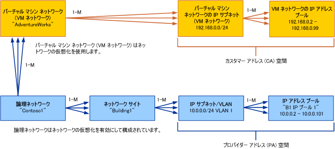 VMM の VM ネットワークのオブジェクト モデル