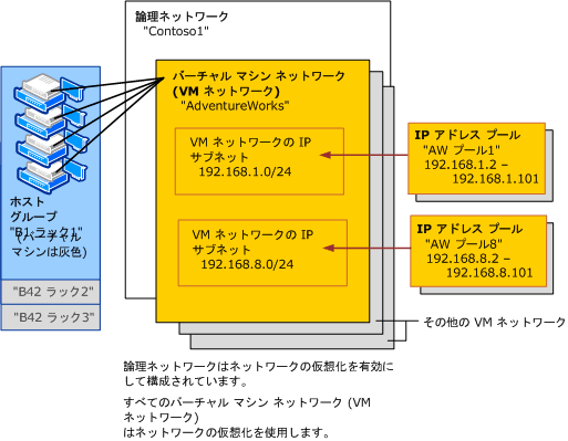 VMM の VM ネットワークと論理ネットワーク