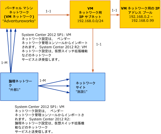 VMM の VM ネットワーク用オブジェクト モデル