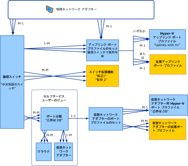 VMM の論理スイッチのオブジェクト モデル