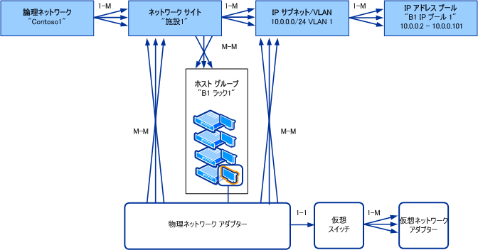 VMM の論理ネットワークのオブジェクト モデル