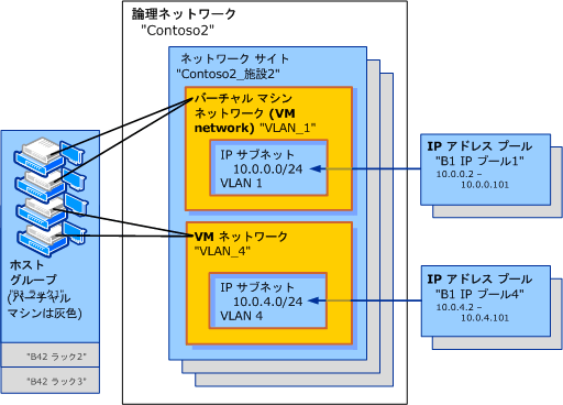 VLAN が分離されている VM ネットワークと論理ネットワーク