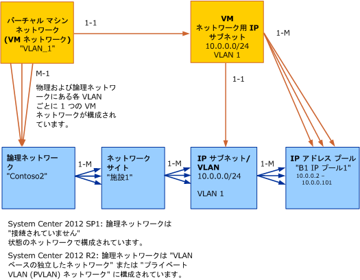 VMM の VM ネットワーク用オブジェクト モデル