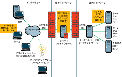 図 2 TS ゲートウェイ デバイスとアプリケーション層ファイアウォールの併用