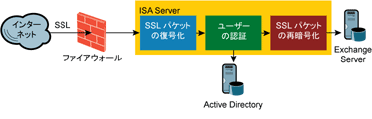 図 2 ISA Server によるトラフィックのアプリケーション層ビュー