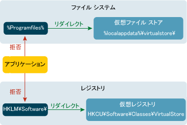 図 1 ファイルとレジストリの仮想化プロセス