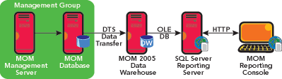 Figure 1 Data Transfer from a Single Management Group