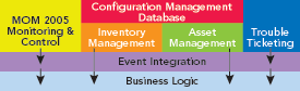 Figure 4 Configuration Management Database