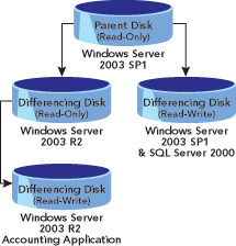 Figure 6 Differencing Disk Hierarchy