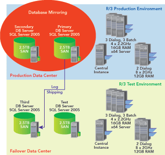 Figure 3 Database Mirroring with Failover