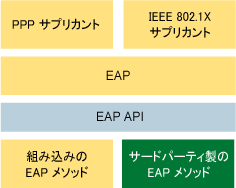 図 1 Windows XP と Windows Server 2003 の EAP とサプリカントのアーキテクチャ