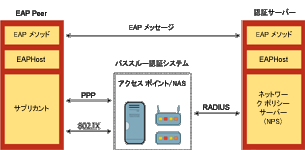 図 2 EAPHost 用の EAP インフラストラクチャ アーキテクチャ