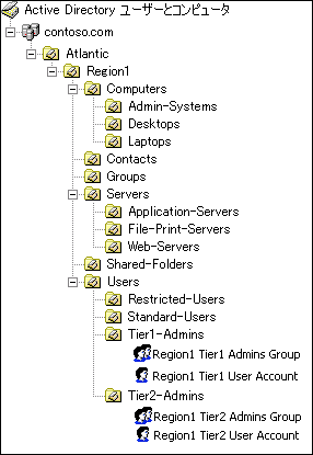 図 2 OU 構造と関連するセキュリティ グループ