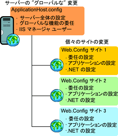 図 3 サーバー全体の設定を含む .config ファイルが 1 つと、そのサーバー上の各 Web サイトの設定を含む個別の .config ファイルがあります
