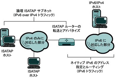 図 1 イントラネット内の IPv4 のみに対応した部分と IPv6 に対応した部分