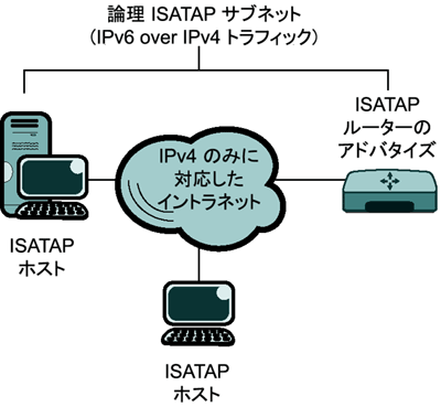 図 2 IPv4 のみに対応したイントラネット