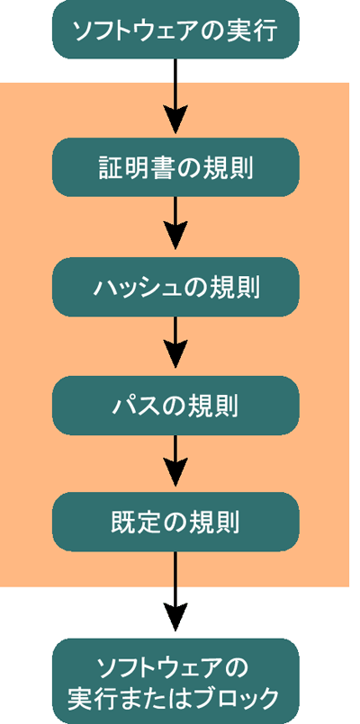 図 3 規則の処理順序